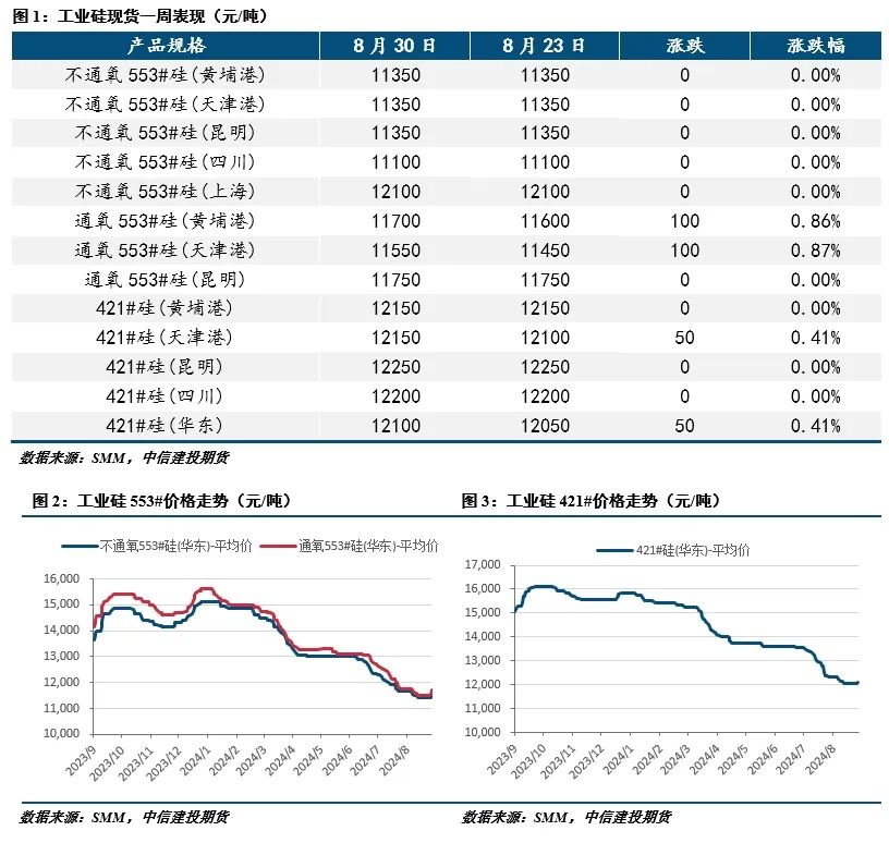 【建投有色】工业硅周报|过剩担忧渐缓，工业硅强势反弹