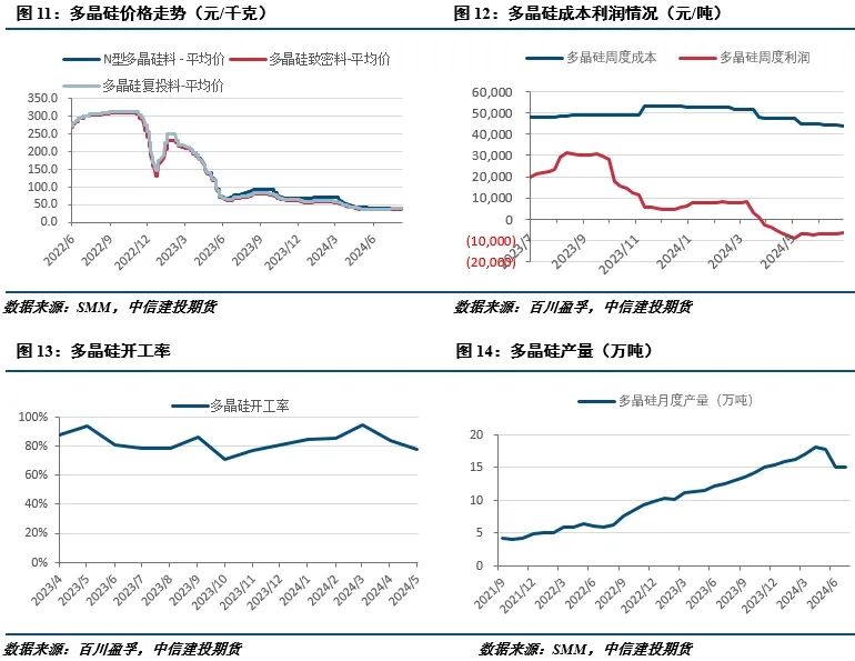 【建投有色】工业硅周报|过剩担忧渐缓，工业硅强势反弹  第6张