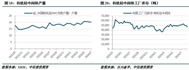 【建投有色】工业硅周报|过剩担忧渐缓，工业硅强势反弹  第8张