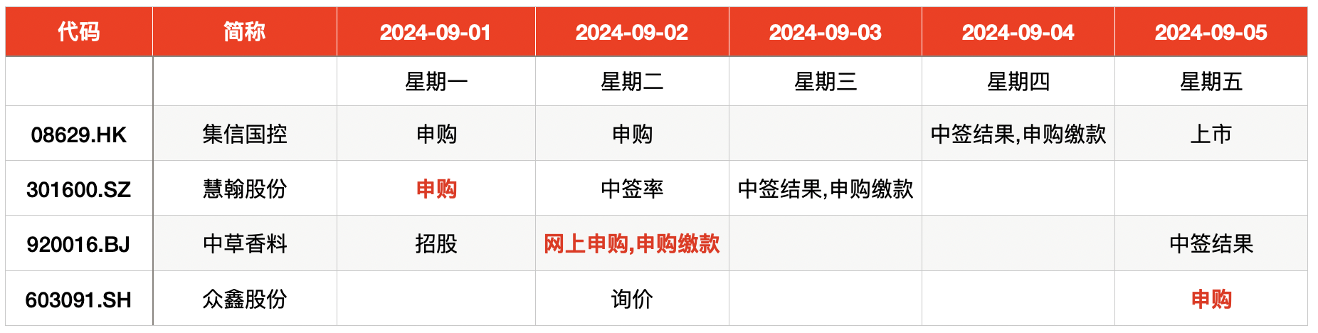 IPO周报｜本周三只新股申购 上汽集团、星巴克供应商来了