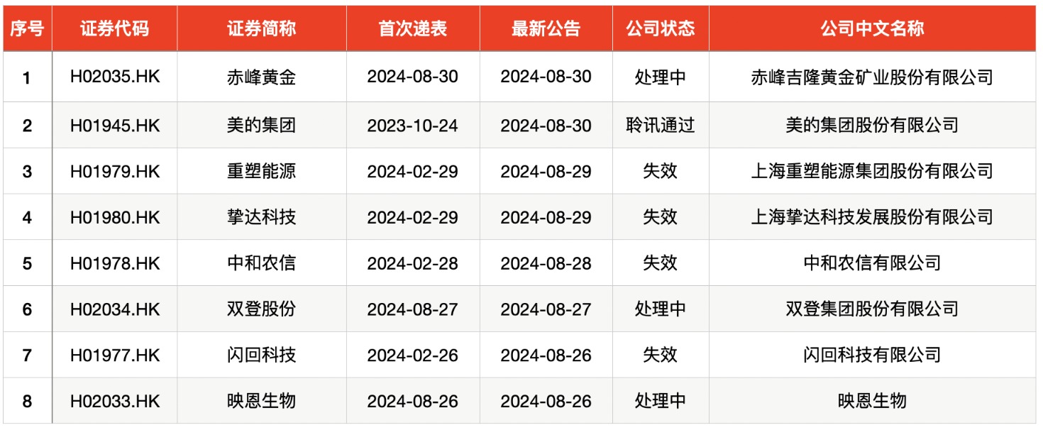 IPO周报｜本周三只新股申购 上汽集团、星巴克供应商来了  第8张