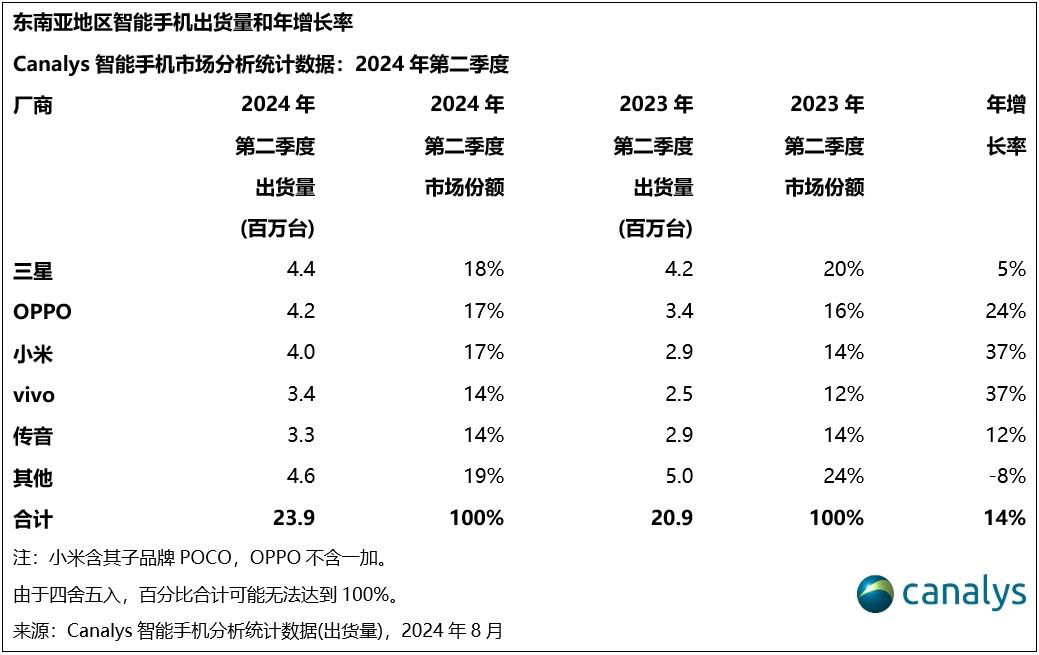 出海十年，OPPO如何在东南亚站稳脚跟  第1张