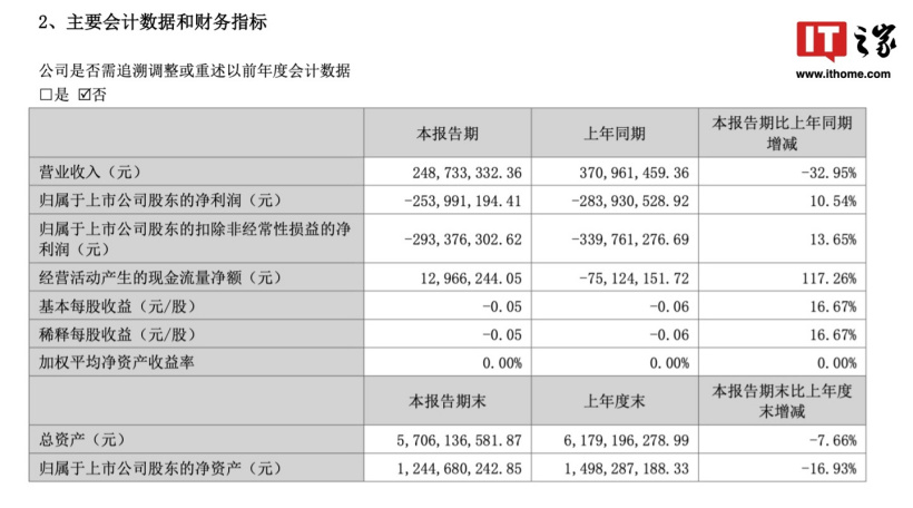 众泰汽车：2024 上半年营业收入 2.487 亿元同步下降 32.95%，净亏损收窄至 2.539 亿元