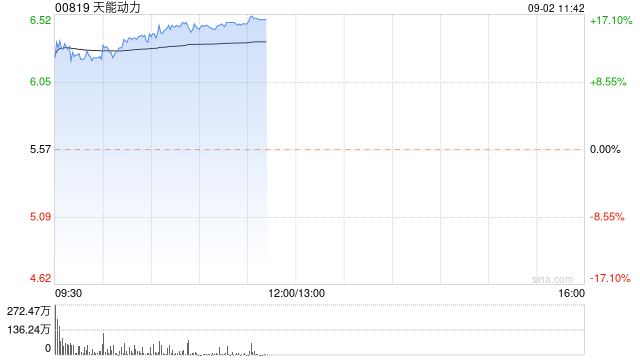 铅酸电池迎政策利好 天能动力高开12%超威动力高开近7%
