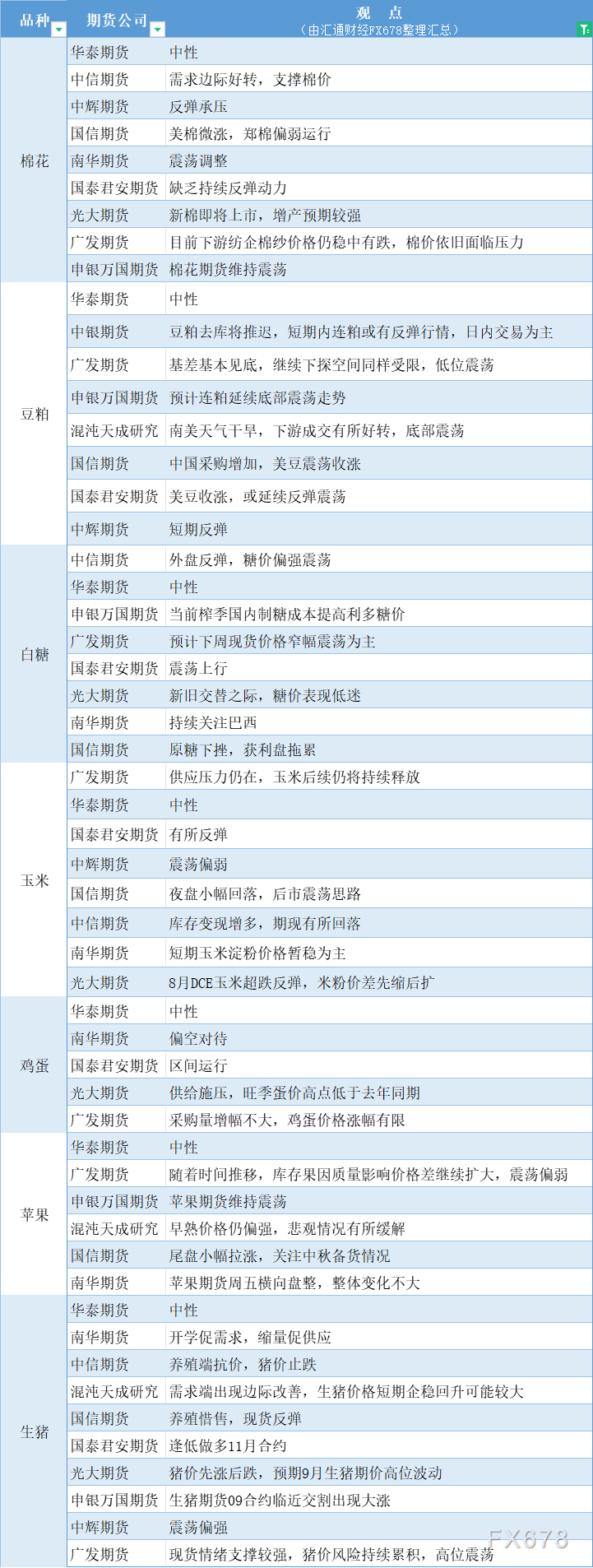 期货公司观点汇总一张图：9月2日农产品（棉花、豆粕、白糖、玉米、鸡蛋、生猪等）  第3张