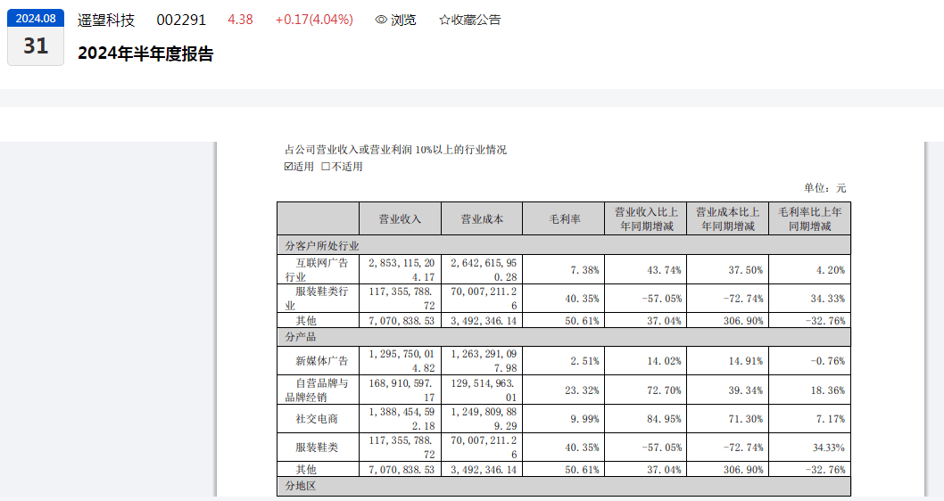 谢如栋上任董事长两年多，遥望科技亏损未止：近三年半净亏损逾22亿元  第4张