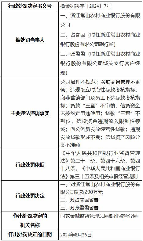 浙江常山农村商业银行被罚290万元：公司治理不规范 关联交易管理不审慎等“八宗罪”