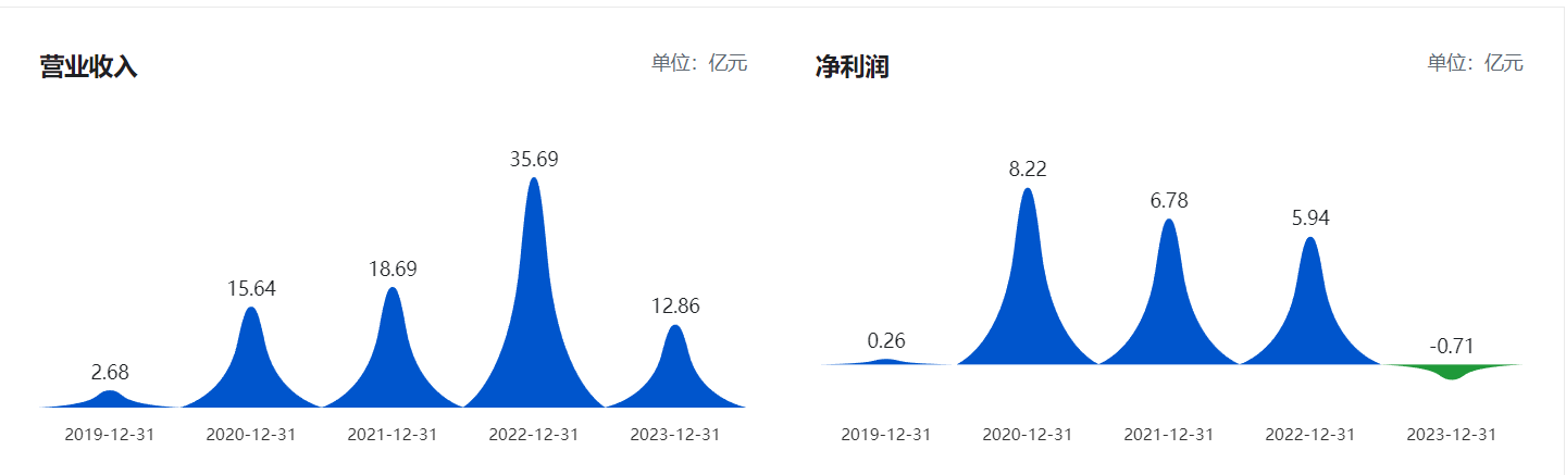 诺唯赞一核心技术人员离职 一年半内研发人员近乎减半