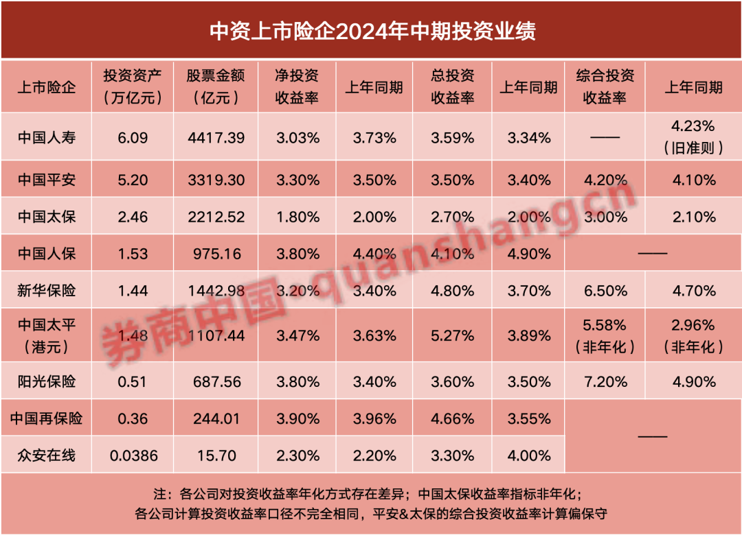 股票持仓1.43万亿！上市险企研判市场，透露两大关键词  第1张