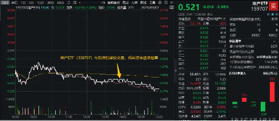 一则回应引发地产股下跌？万科A跌5%，地产ETF（159707）下挫近3%午后持续溢价！明年或迎业绩拐点  第1张