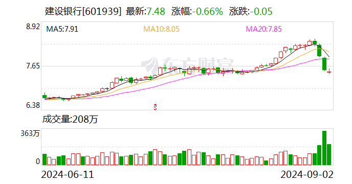 直击中期业绩发布会丨建行净息差降幅收窄 存款定期化趋势放缓  第1张