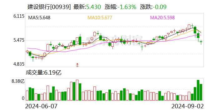 直击中期业绩发布会丨建行净息差降幅收窄 存款定期化趋势放缓  第2张