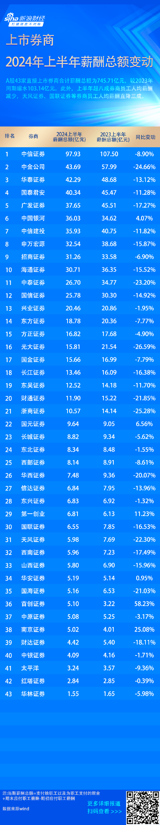 又降薪！超八成券商薪酬缩水 首创证券等员工薪酬逆势增长  第1张