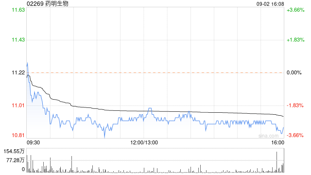药明生物9月2日斥资5981.16万港元回购548万股