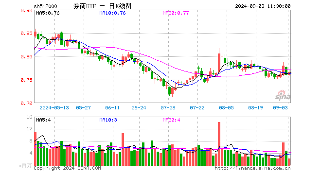 华林证券领涨5.21%，券商ETF（512000）涨逾1%，机构：券商超跌空间逐步缩小