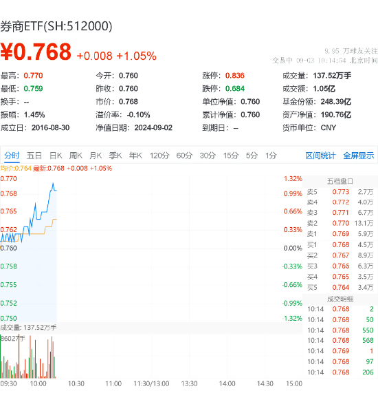 华林证券领涨5.21%，券商ETF（512000）涨逾1%，机构：券商超跌空间逐步缩小  第2张