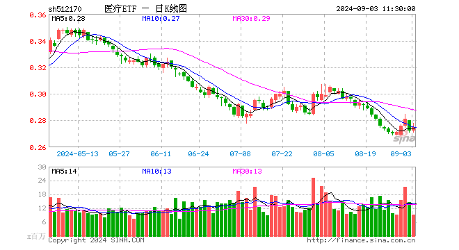 医疗板块反弹，金域医学领涨！医疗ETF（512170）涨超1.4%，机构研判：行业基本面筑底