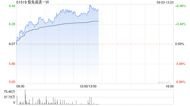 极兔速递-W午后涨超6% 公司业务量有望保持快速增长