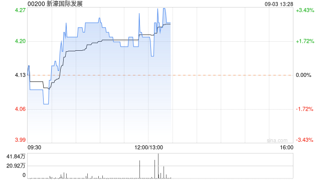 博彩股早盘集体上扬 新濠国际发展涨近3%美高梅中国涨逾2%  第1张