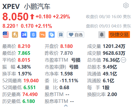 小鹏汽车盘前涨超2% 8月交付量同比增3%  第1张