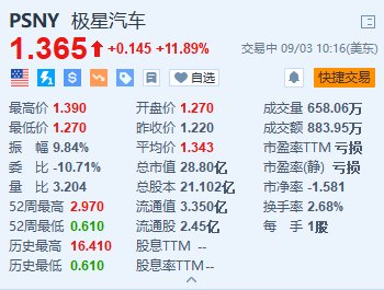 极星汽车涨近12% 任命前Stellantis财务主管为首席财务官  第1张