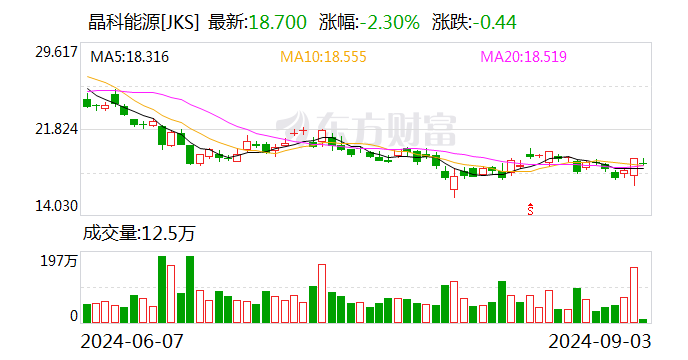 晶科能源：已从源头遏制产能扩张 光伏行业有望逐渐回暖