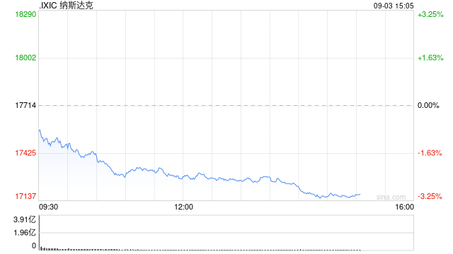 早盘：美股下滑科技股领跌 纳指下跌1.3%  第1张