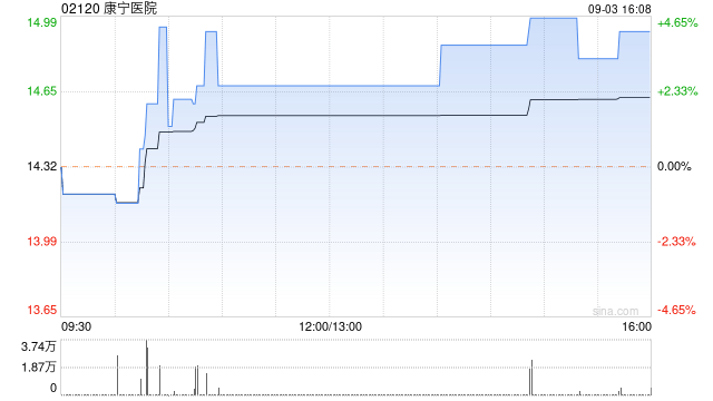 康宁医院9月3日斥资107.29万港元回购7.48万股