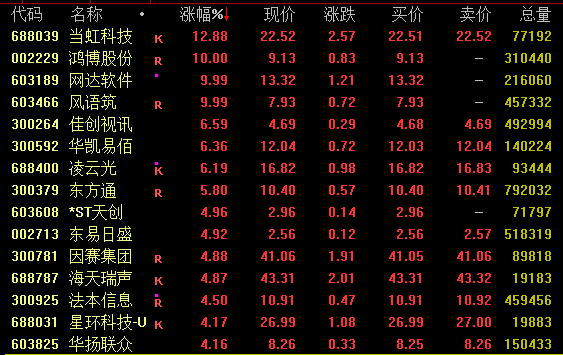 2800点失而复得！有个股14天13涨停！