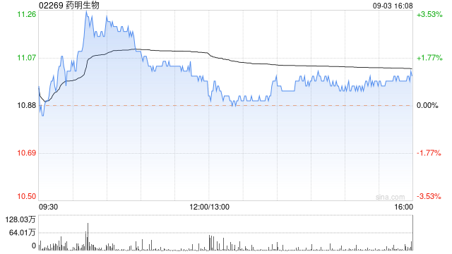 药明生物9月3日耗资约5987.17万港元回购543万股  第1张