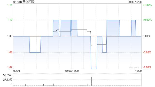 普华和顺9月3日斥资64.86万港元回购59万股  第1张