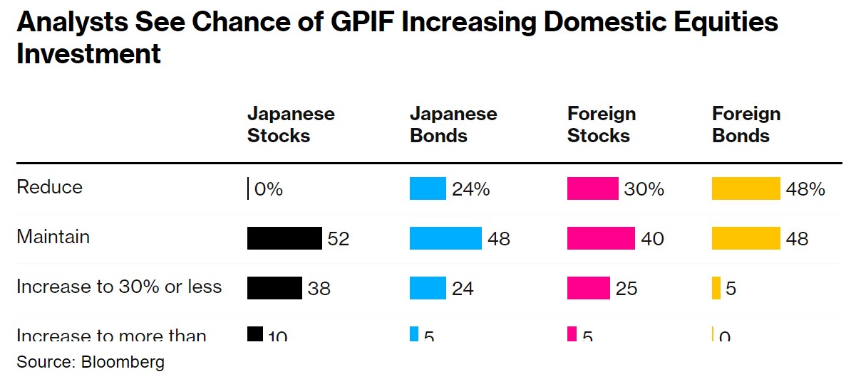 GPIF资产重新配置在即 日本股市或迎十万亿日元级买入潮  第1张