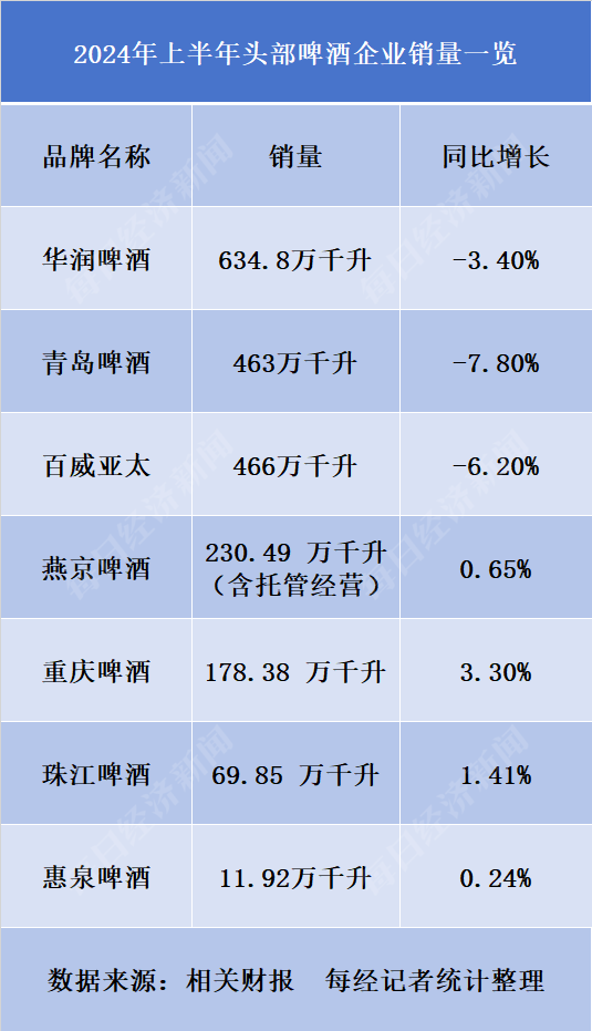 高档啤酒成盈利“主力军” 多数头部厂商今年上半年增利不增收 精酿或成新的增量战场  第2张