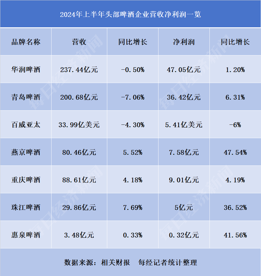 高档啤酒成盈利“主力军” 多数头部厂商今年上半年增利不增收 精酿或成新的增量战场  第3张