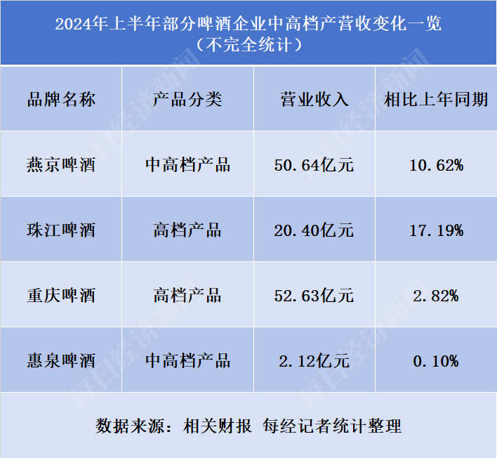 高档啤酒成盈利“主力军” 多数头部厂商今年上半年增利不增收 精酿或成新的增量战场  第4张