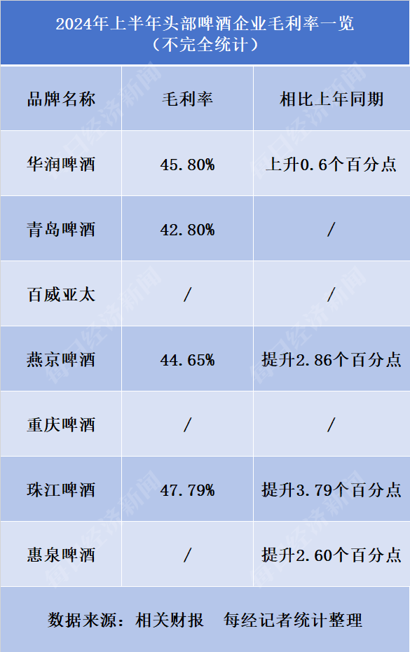 高档啤酒成盈利“主力军” 多数头部厂商今年上半年增利不增收 精酿或成新的增量战场  第5张