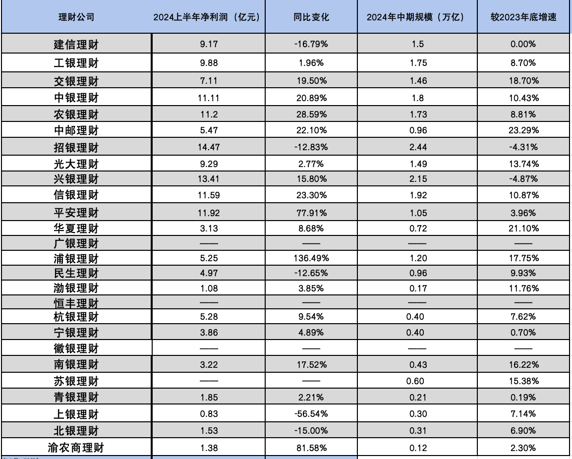 银行理财2024半年度成绩揭晓，上半年都在“忙”什么？