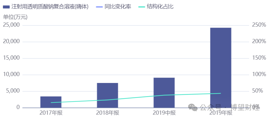 爱美客三年市值缩水近1400亿，暴利医美行业“不香”了？  第3张