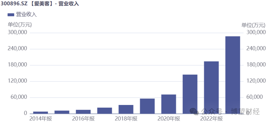 爱美客三年市值缩水近1400亿，暴利医美行业“不香”了？  第5张