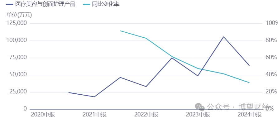 爱美客三年市值缩水近1400亿，暴利医美行业“不香”了？  第6张