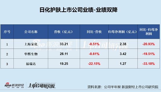 日化护肤半年报|逸仙电商亏损扩大、嘉亨家化转亏 敷尔佳、拉芳家化等多家上市公司利润下滑严重