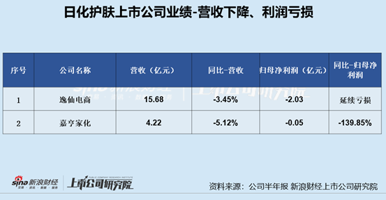 日化护肤半年报|逸仙电商亏损扩大、嘉亨家化转亏 敷尔佳、拉芳家化等多家上市公司利润下滑严重