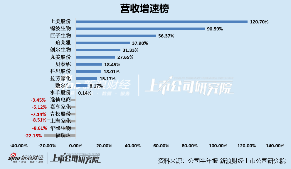 日化护肤半年报|逸仙电商亏损扩大、嘉亨家化转亏 敷尔佳、拉芳家化等多家上市公司利润下滑严重