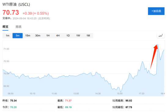 国际油价短线拉升，OPEC+据报道正在讨论推迟增产的可能性