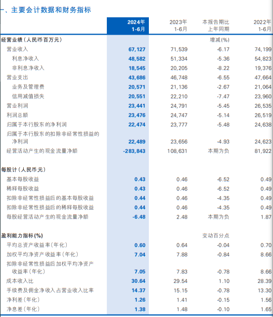 民生银行仍未止跌|拆中报⑬  第2张