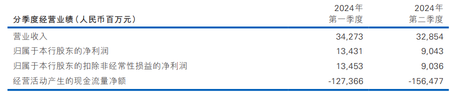 民生银行仍未止跌|拆中报⑬  第3张