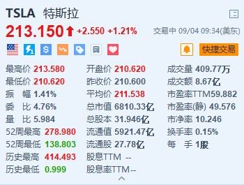 特斯拉涨超1.2% 预计明年开始限量生产人形机器人