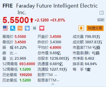 法拉第未来暴涨近62%后触发熔断 贾跃亭邀请全球技术人才共创新子品牌