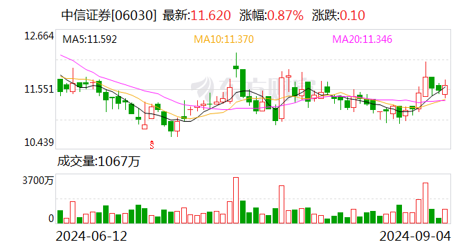 延迟六个月后 中信证券9.31亿股限售股即将解禁 有何影响？