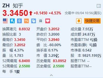 美股异动丨知乎涨超4.5% 上线全新商业合作模式“优选带货”  第1张